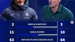 切尔西自04年以来8战巴黎2胜3平3负 本赛季比巴黎场均少拿0.36分